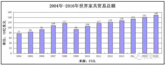 全球家具市場穩步增長 新興市場活力十足